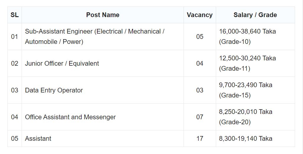 NTL Govt Job Post Name and Vacancy Details