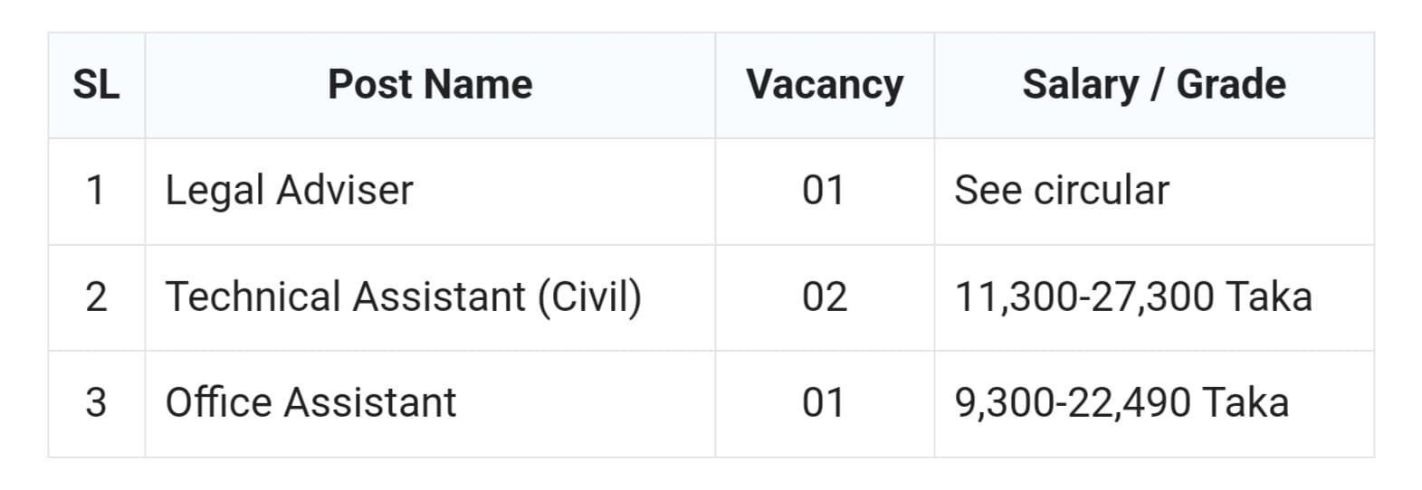 BIWTA Job Post Name and Vacancy Details